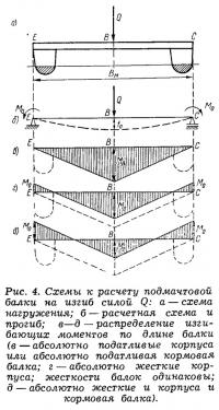 Рис. 4. Схемы к расчету подмачтовой балки на изгиб силой Q