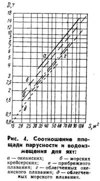 Рис. 4. Соотношение площади парусности и водоизмещения