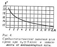 Рис. 4. Среднестатистические значения угла крена