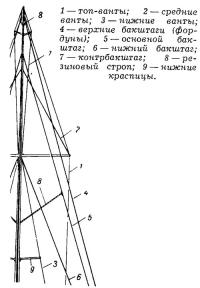 Рис. 4. Вид мачты из кокпита