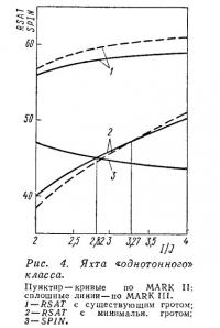 Рис. 4. Яхта «однотонного» класса