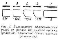 Рис. 4. Зависимость эффективности рулей от формы