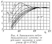 Рис. 4. Зависимость гидродинамического качества от удельной нагрузки