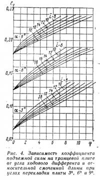 Рис. 4. Зависимость коэффициента подъемной силы на транцевой плите