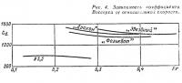 Рис. 4. Зависимость коэффициента Воссерса от относительной скорости