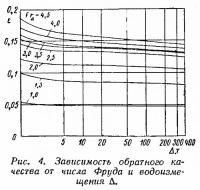 Рис. 4. Зависимость обратного качества от числа Фруда и водоизмещения