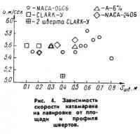 Рис. 4. Зависимость скорости катамарана на лавировке