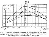 Рис. 5. Эффективность аэрации в зависимости от изменения угла килеватости