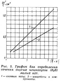 Рис. 5. График для определения сечения гнутых шпангоутов