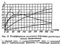 Рис. 5. Коэффициент полезного действия различных типов движителей