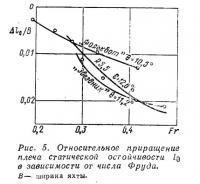 Рис. 5. Относительное приращение плеча статической остойчивости