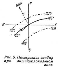 Рис. 5. Построение изобар при антициклональном поле