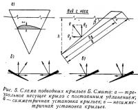 Рис. 5. Схема подводных крыльев Б. Смита