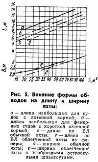 Рис. 5. Влияние формы обводов на длину и ширину яхты