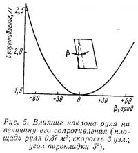 Рис. 5. Влияние наклона руля на величину его сопротивления