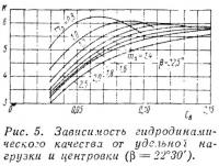 Рис. 5. Зависимость гидродинамического качества от удельной нагрузки