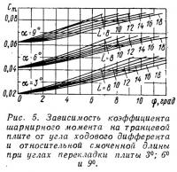 Рис. 5. Зависимость коэффициента шарнирного момента на транцевой плите