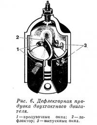 Рис. 6. Дефлекторная продувка двухтактного двигателя