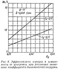 Рис. 6. Эффективность аэрации