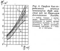 Рис. 6. График для определения сечения шпангоутов