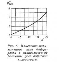 Рис. 6. Изменение оптимального угла дифферента