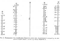 Рис. 6. Номограмма для определения диаметра винта