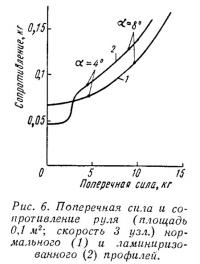 Рис. 6. Поперечная сила и сопротивление руля