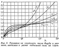 Рис. 6. Поправка на конечность числа Фруда и размаха