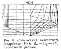 Рис. 6. Повышенная килеватость