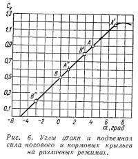 Рис. 6. Углы атаки и подъемная сила носового и кормовых крыльев
