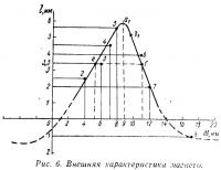 Рис. 6. Внешняя характеристика магнето