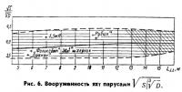 Рис. 6. Вооруженность яхт парусами