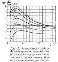 Рис. 6. Зависимость гидродинамического качества для плоско-килеватых профилей