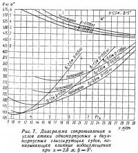 Рис. 7. Диаграмма сопротивления и углов атаки