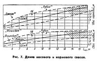 Рис. 7. Длине носового и кормового свесов