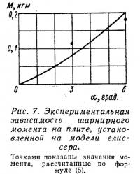 Рис. 7. Экспериментальная зависимость шарнирного момента на плите