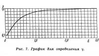 Рис. 7. График для определения у