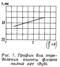 Рис. 7. График для определения высоты флоров малых яхт