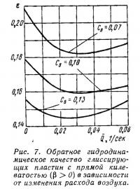 Рис. 7. Обратное гидродинамическое качество глиссирующих пластин