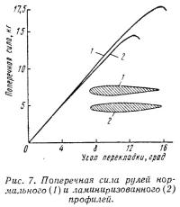 Рис. 7. Поперечная сила рулей