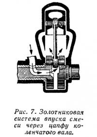 Рис. 7. Золотниковая система впуска через цапфу коленчатого вала