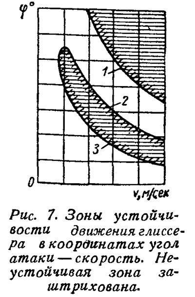 Рис. 7. Зоны устойчивости движения глиссера в координатах угол атаки — скорость