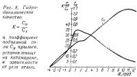 Рис. 8. Гидродинамическое качество