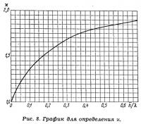 Рис. 8. График для определения