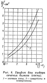 Рис. 8. График для выбора сечения бимсов