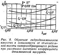 Рис. 8. Обратное гидродинамическое качество