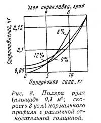 Рис. 8. Поляра руля