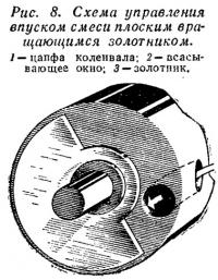 Рис. 8. Схема управления впуском плоским золотником