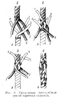 Рис. 8. Сращивание трехрядных тросов коротким сплеснем