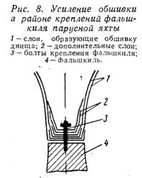 Рис. 8. Усиление обшивки в районе креплений фальшкиля